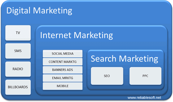 Media Marketing Internet