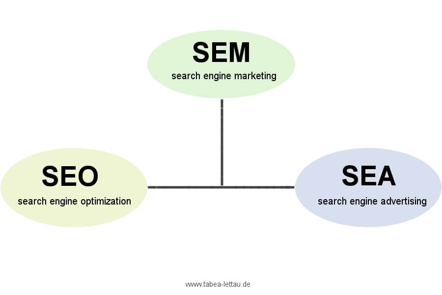 Suchmaschinen Marketing SEA SEM