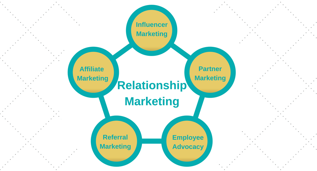 five levels of relationship marketing strategies
