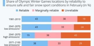 wird-der-klimawandel-die-olympischen-winterspiele-beenden?-[infografik]