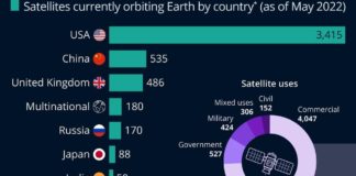 die-laender-mit-den-meisten-satelliten-im-weltraum-[infografik]