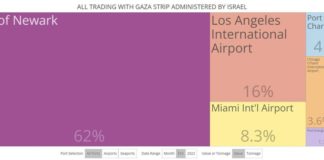 gaza-trades-with-the-u.s,-but-it-was-down-84%-before-hamas-invasion